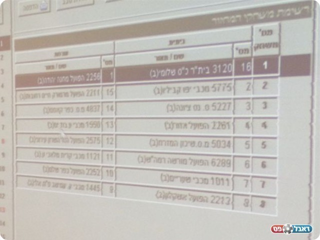 המחזור הראשון במחוז הדרומי